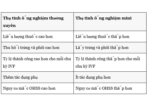 so sánh IVF thông thường và mini ivf